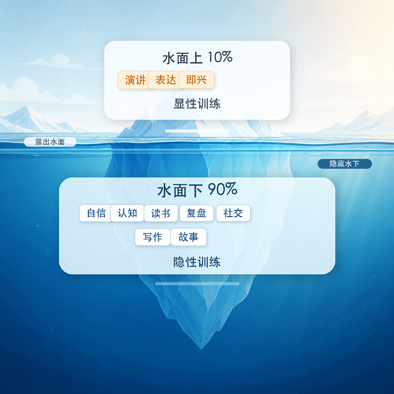 显性训练与隐性训练组成的表达力冰山模型